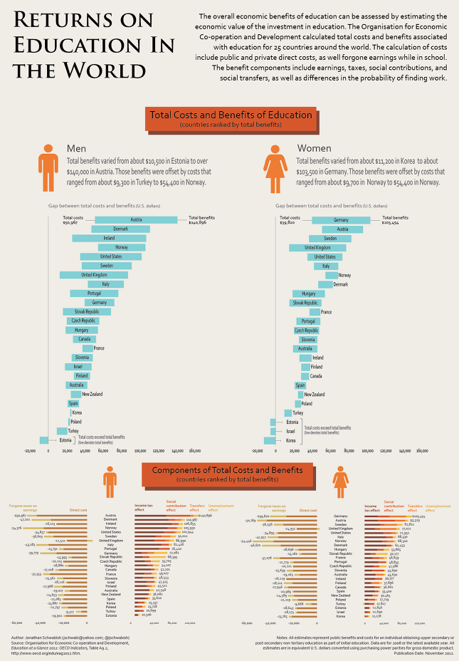 returns-on-education-in-the-world_50a7cc009f339.png