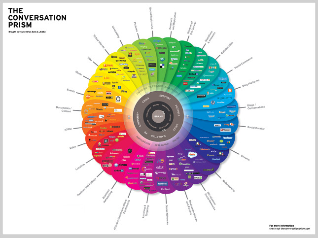 the-conversation-prism-v20_50290b7ef00c1.jpg